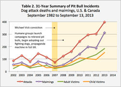 gI_60933_table-2-vick-overlay-summary-clifton-pit-bull-incidents